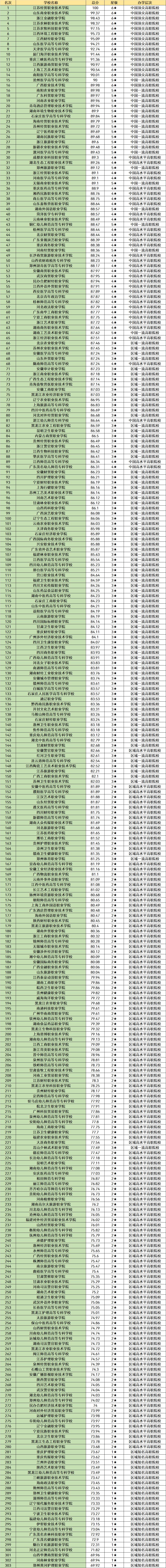 深圳高职大专院校排名,深圳职业技术学院专科全国排名