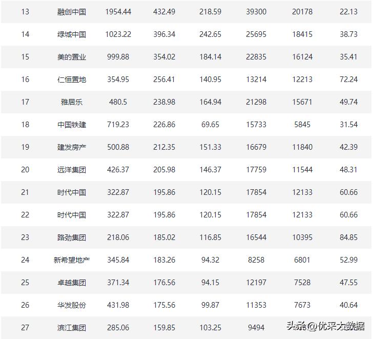 2022年前十月房企交付排名,2022年优秀房企排行