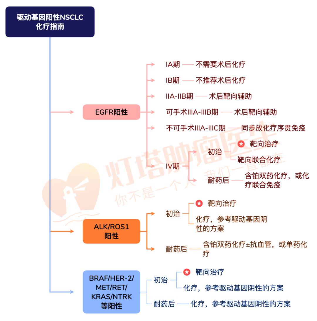 再次反思癌症治疗,什么样的肺癌要化疗和靶向治疗