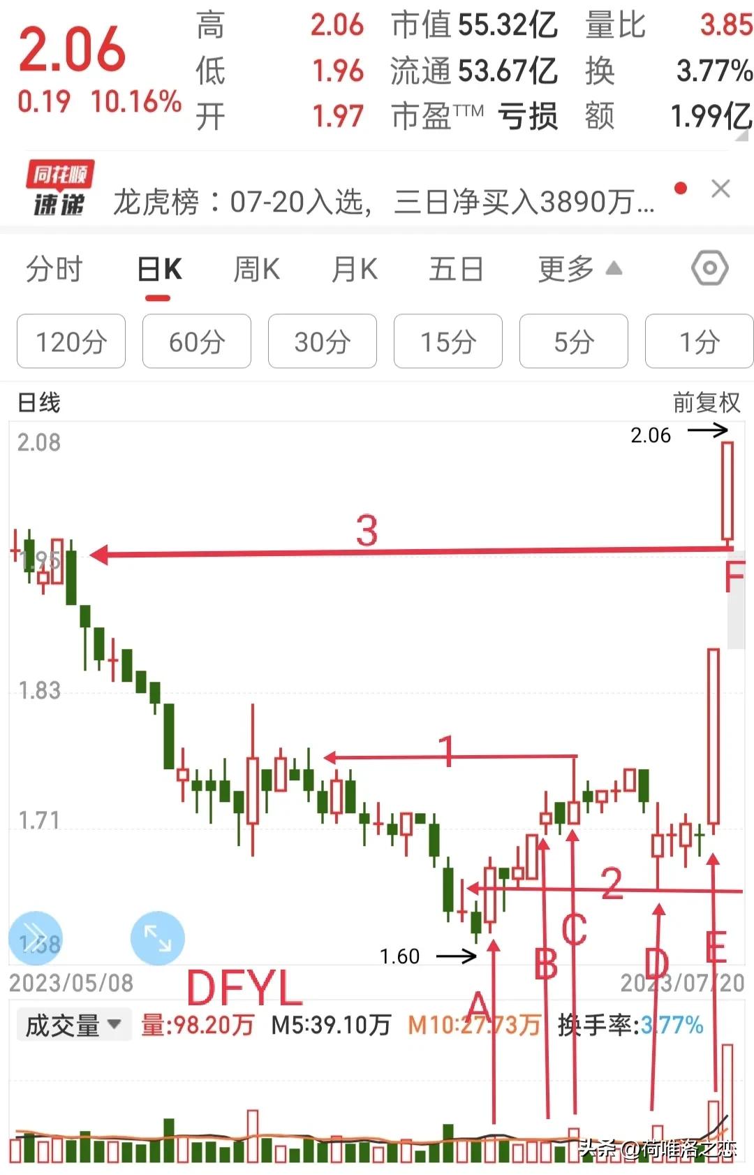 我可能卖飞牛股了：复盘操作的股，试加上分时判断