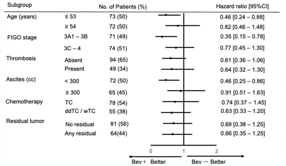 化疗联合贝伐单抗治疗肺腺癌,贝伐单抗联合化疗治卵巢癌