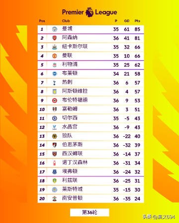 英超第七名如何获得欧战资格,英超冠军悬念留到最后一轮