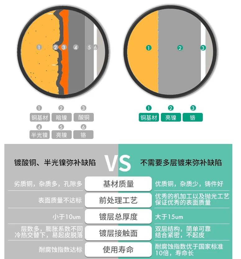 水龙头表面拉丝的好还是烤漆的好,冷热水龙头是纯铜好还是电镀的好
