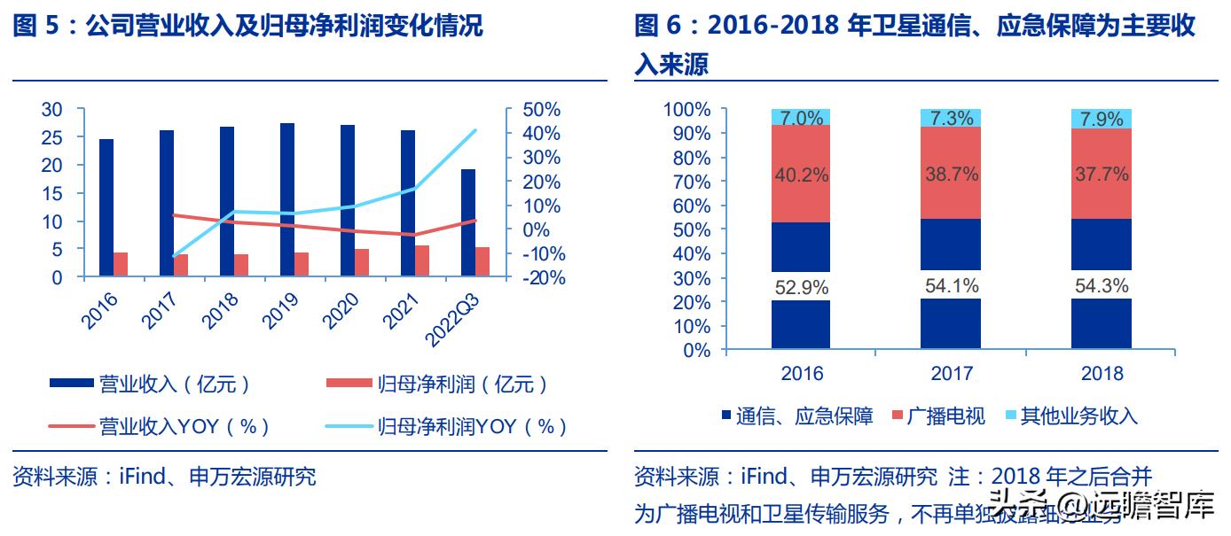 中国卫通未来的盈利增长,卫星导航概念股中国卫通