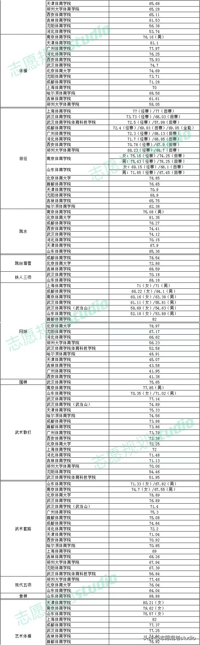 2024年体育单招考试分数预估,2023年体育单招录取政策