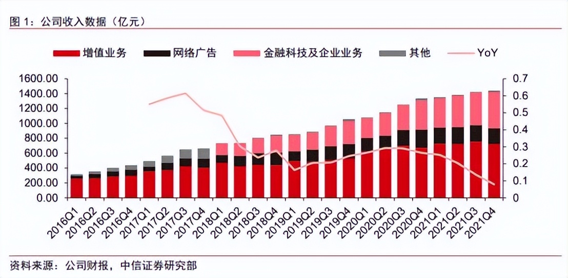 腾讯合理估值,腾讯控股2030年估值