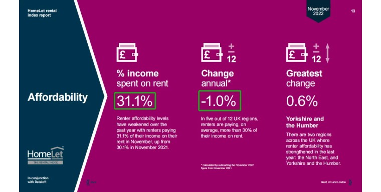 11月租赁数据出炉，Londoner的房租收入比超35%