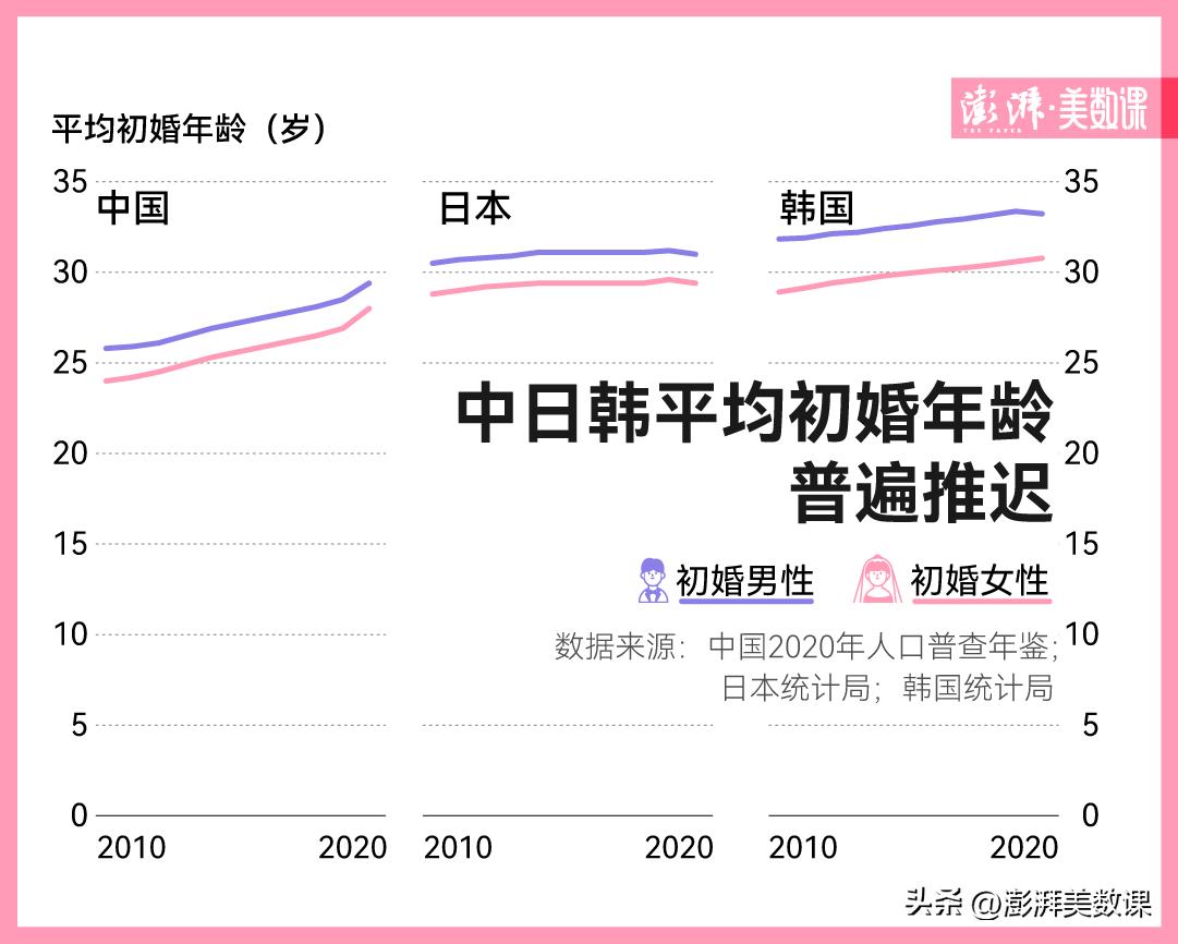 结婚人数屡创新低，中日韩婚姻都有什么变化？