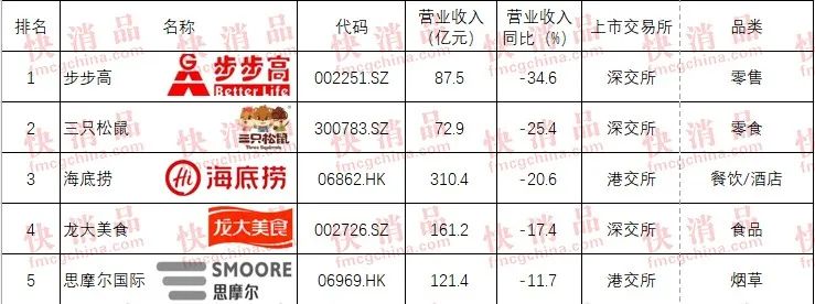 【独家】“2022年中国大快消上市公司100强”公布