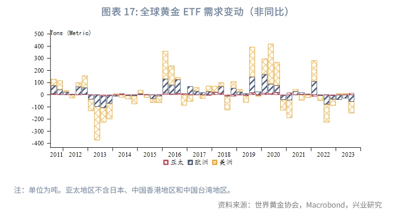 Q3全球黄金需求趋势报告,2023年q3经济预测