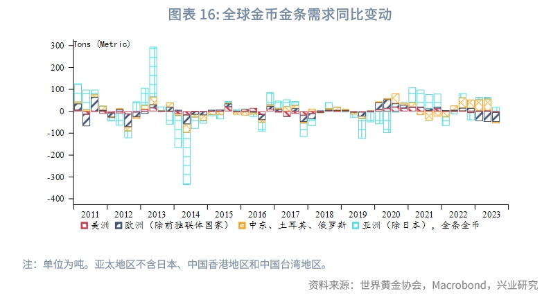 2023年黄金市场行情分析,Q3全球黄金需求趋势报告