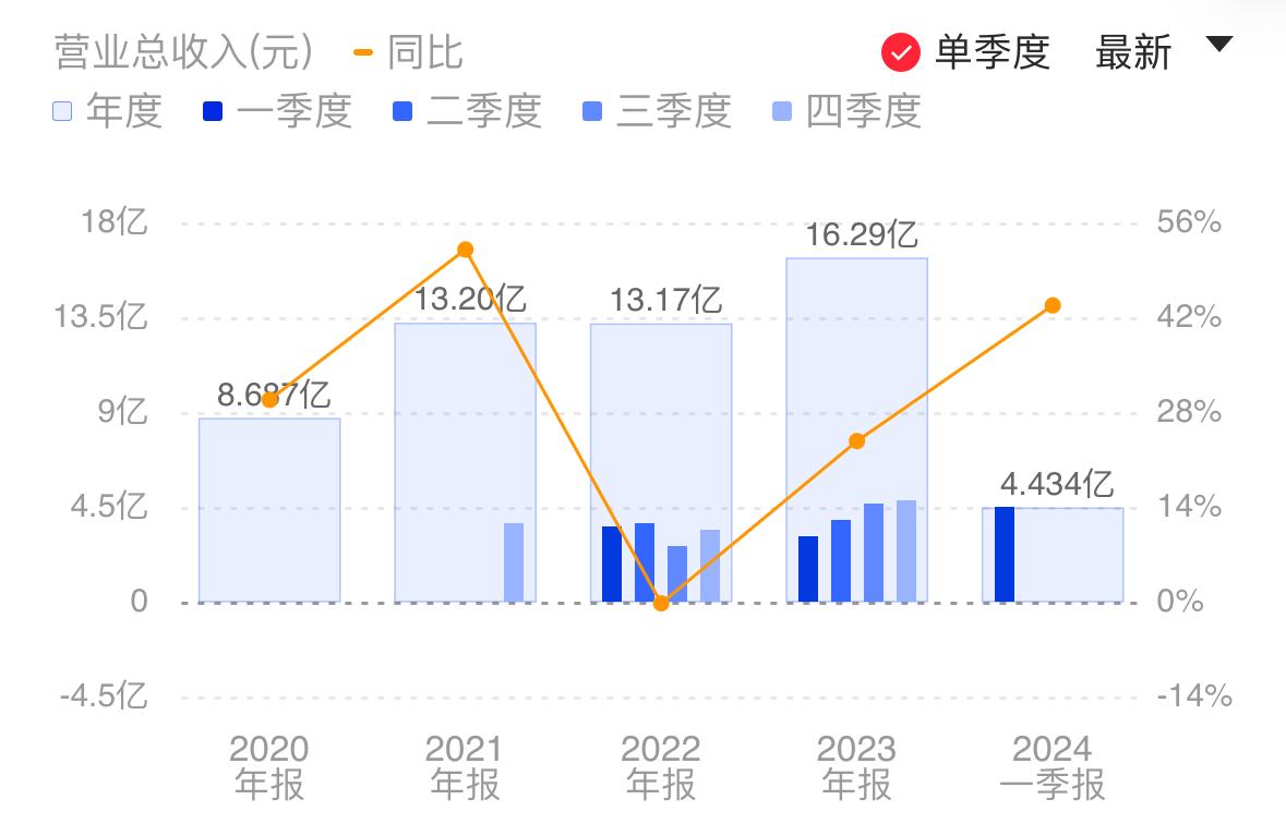下游电子元器件景气度,颀中科技amoled营收占比逐步上升