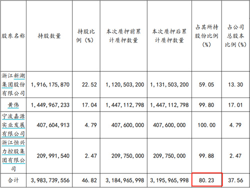 温州首富负债多少亿,温州首富卖了一个亿