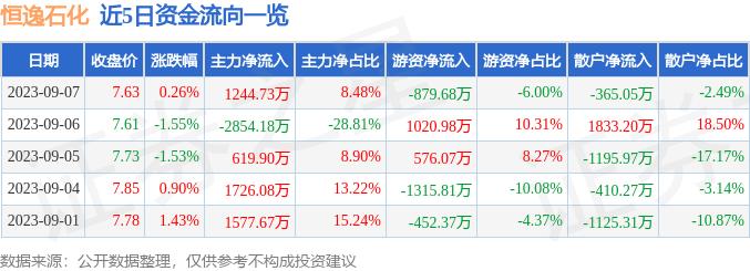恒逸石化（000703）9月7日主力资金净买入1244.73万元