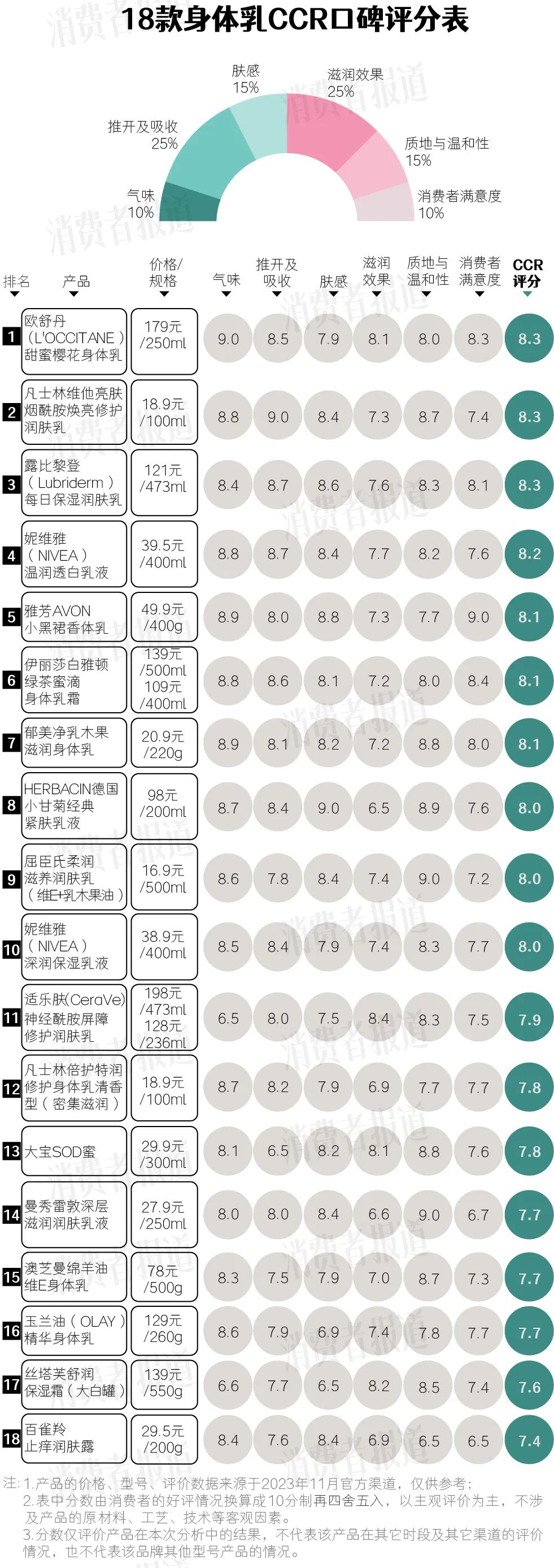 口碑最好十大身体乳留香欧舒丹,18款儿童身体乳最全测评