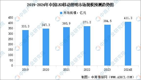 2023年led行业发展趋势分析,2024年led照明市场趋势