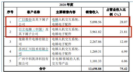 给“关系户”股权激励，伟邦科技IPO前虚开发票遭问询