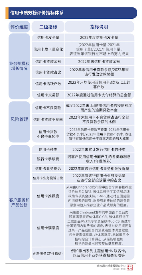 信用卡质效榜:两大梯队均分化严重 华夏仅优于城商行