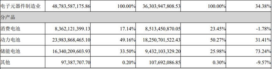 亿纬锂能股价下跌了吗,亿纬锂能跌8.07%