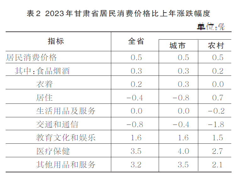2023年甘肃省经济社会发展,甘肃2019经济和社会发展公报