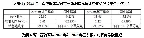 箭牌家居:行业需求下行重挫盈利能力,股价8个月跌超47%