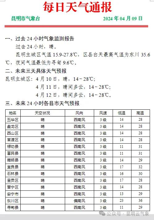 热热热！过去24小时，东川最高气温达35.6℃，昆明主城将近28℃