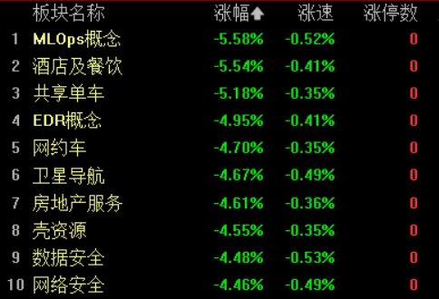 沪指失守3400点创业板指再度翻绿,沪指跌近1%失守3300点