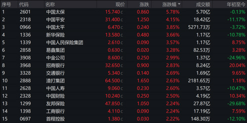 金融股大涨其他股跌,为什么近期金融股会涨