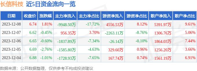 长信科技（300088）12月8日主力资金净卖出9948.50万元