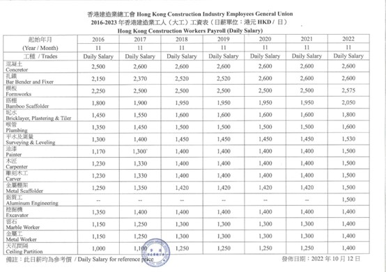 香港招工中介：建筑工月入10万的不少，但对技术要求高或工作时间很长