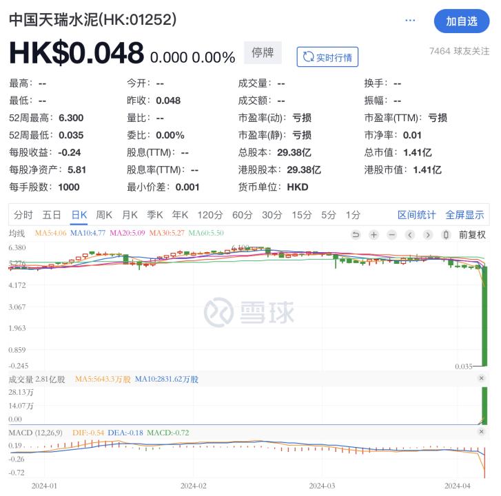 天瑞水泥股价暴跌当日走势,天瑞水泥股价暴跌99.04%会涨吗