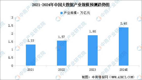 2024中国产业发展趋势分析,2024年大数据产业规模达到多少