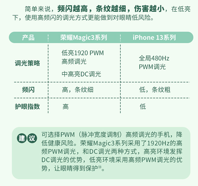 选错手机会伤眼！荣耀Magie3多管齐下构建护眼屏障