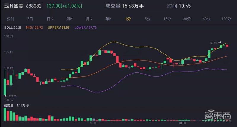 半导体芯片股大涨,盘中涨幅超过60%