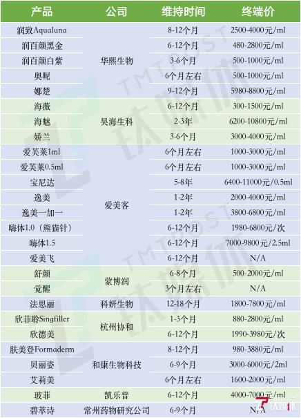 千亿轻医美市场,轻医美可以预见的万亿级医美市场