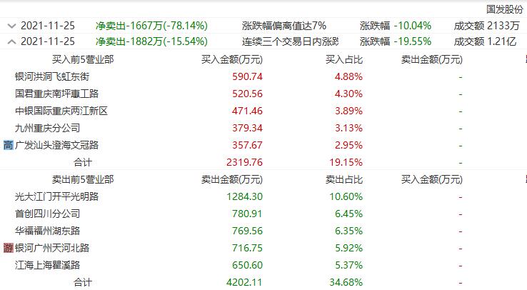 连吃3跌停、38万手封单，国发股份“杀猪盘”实锤了？股民：下一个仁东