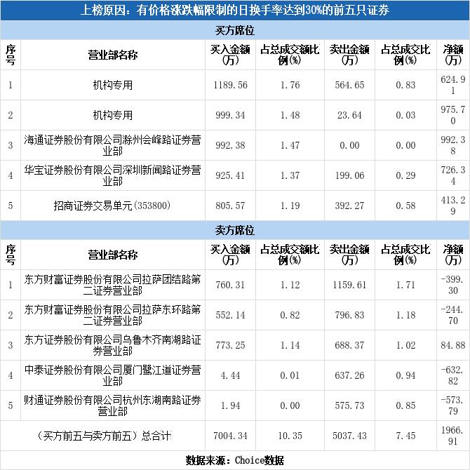 致远新能高换手率,致远新能沪深换手率超26%