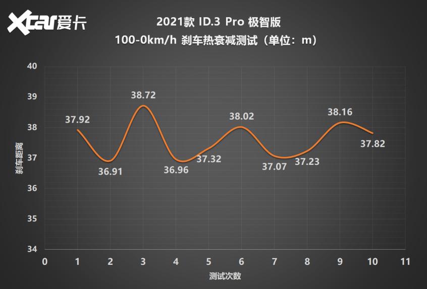 大众id.3测试视频,大众id.3测续航