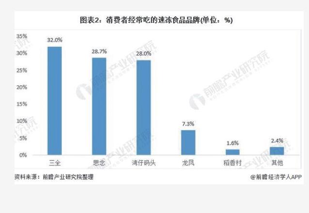安井食品速冻食品市场占有率,速冻食品销售渠道分析
