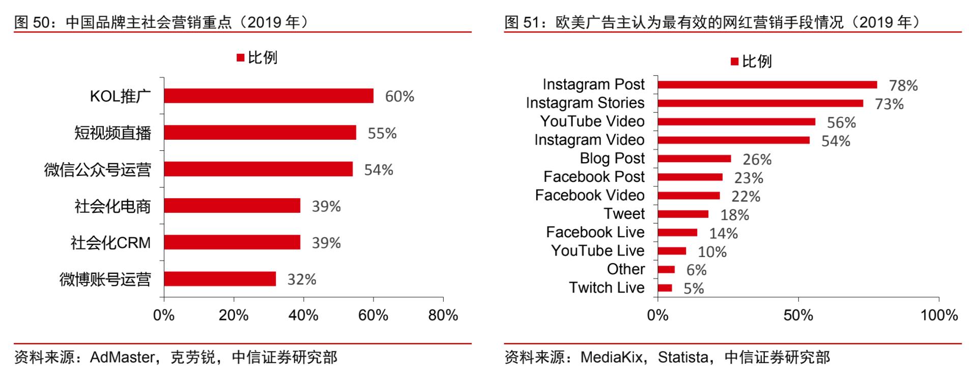 直播带货海外起步，中美“网红经济”有何差异？