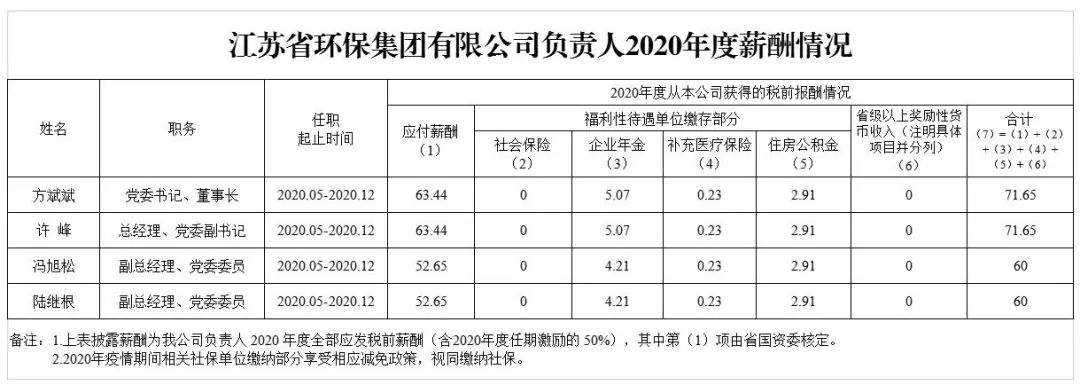 环保类国企一般工资是多少,环保行业项目经理工资一般多少