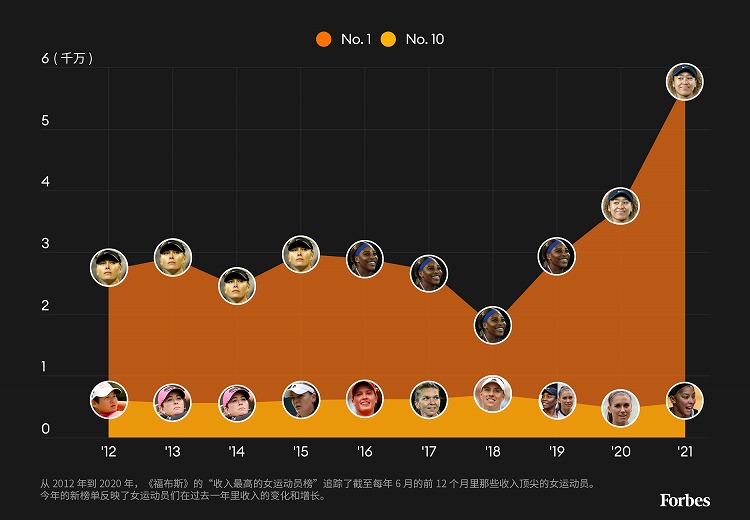 福布斯2023女运动员收入榜,福布斯全球十大收入最高女明星