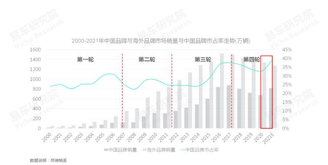 2020中国汽车零部件行业洞察报告,易车数据研究报告