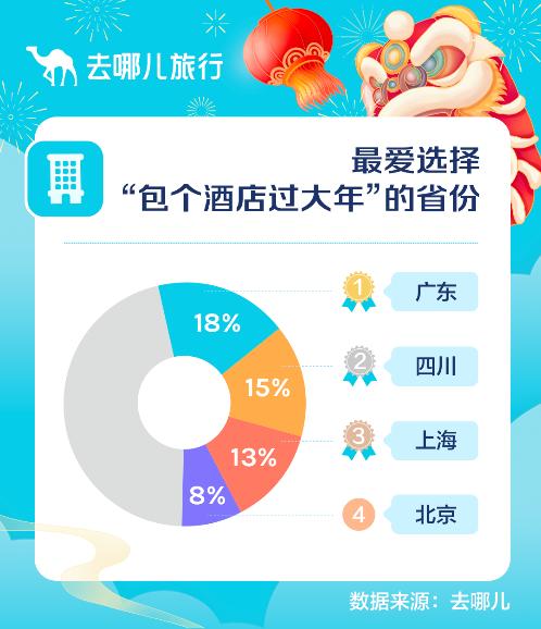 去哪儿2022春运大数据：春节酒店预订间夜量较去年上涨近3倍
