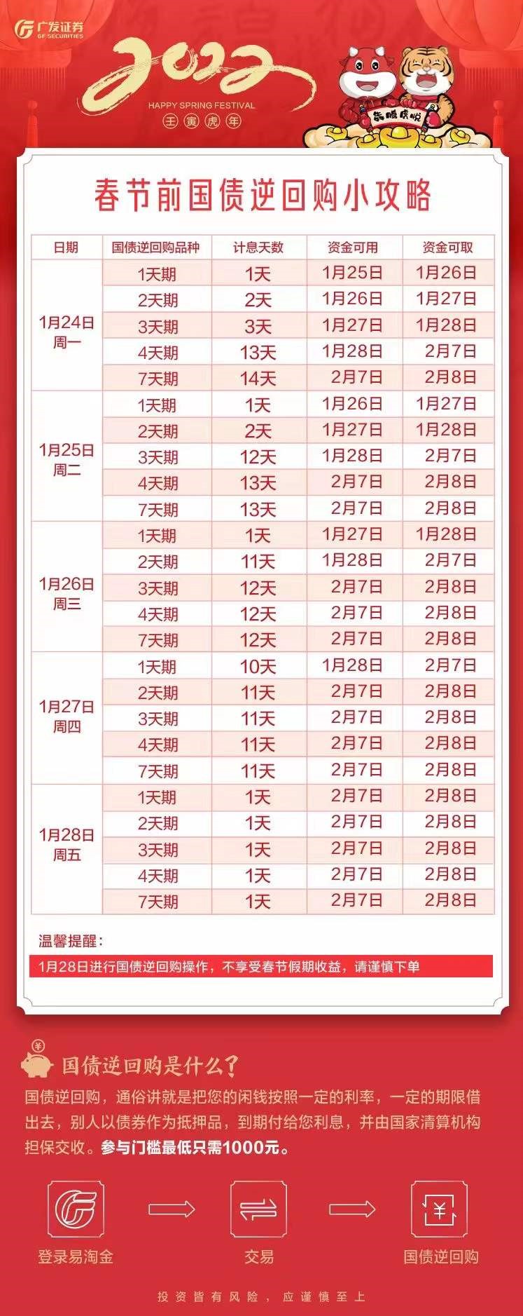 投入1天最多可得14天利息，春节“薅羊毛”的机会来了！这些攻略不可不知