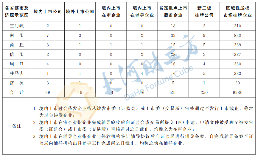 河南证监局拟上市公司名单,河南省国资委上市公司