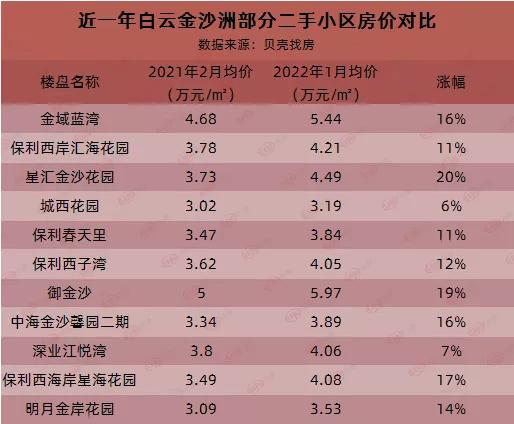 白云哪个盘便宜,白云最火的盘