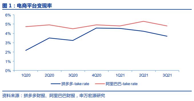 美团佣金究竟多高？