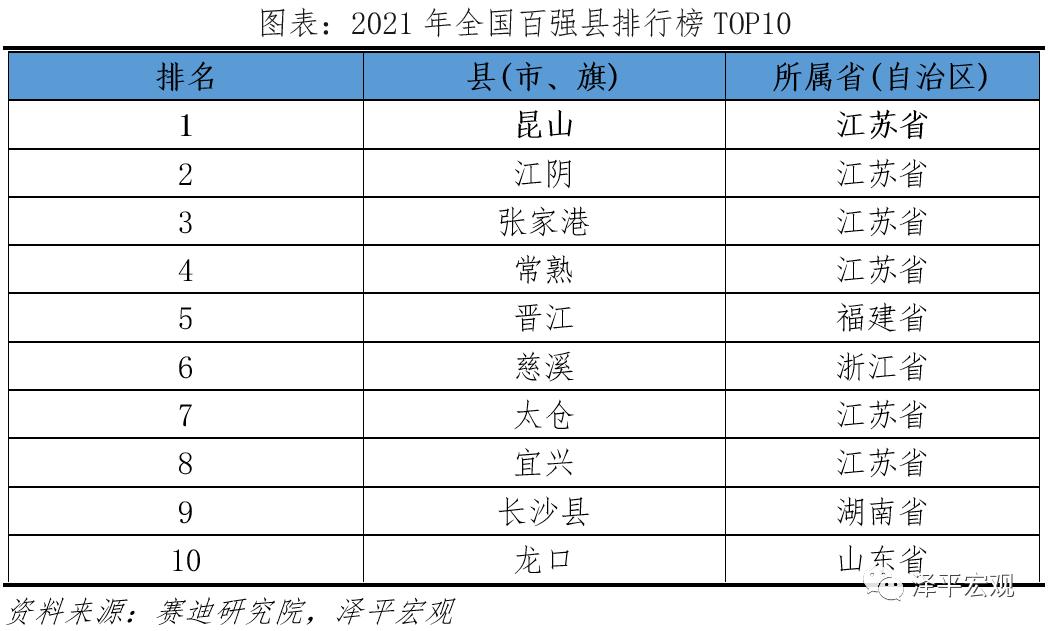 昆山连续十八年蝉联百强县,昆山蝉联全国百强县市第一