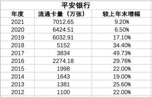 平安银行信用卡额度下降,平安银行信用卡分析